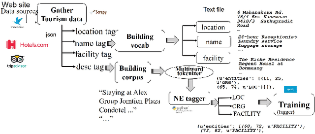 Figure 1 for Information Extraction based on Named Entity for Tourism Corpus