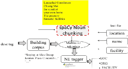 Figure 2 for Information Extraction based on Named Entity for Tourism Corpus