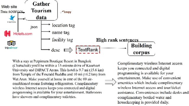 Figure 3 for Information Extraction based on Named Entity for Tourism Corpus