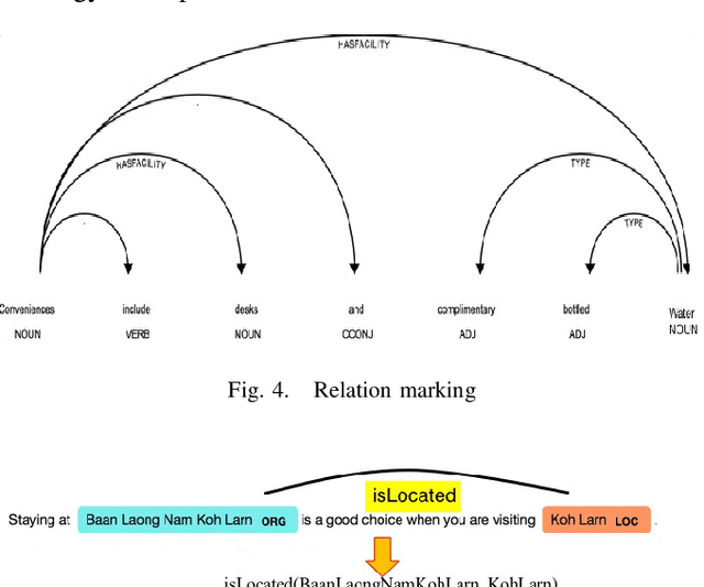 Figure 4 for Information Extraction based on Named Entity for Tourism Corpus