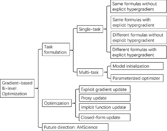 Figure 2 for Gradient-based Bi-level Optimization for Deep Learning: A Survey