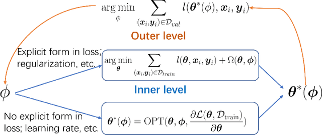 Figure 3 for Gradient-based Bi-level Optimization for Deep Learning: A Survey