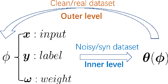 Figure 4 for Gradient-based Bi-level Optimization for Deep Learning: A Survey