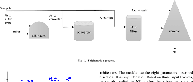 Figure 1 for Towards the Automation of a Chemical Sulphonation Process with Machine Learning