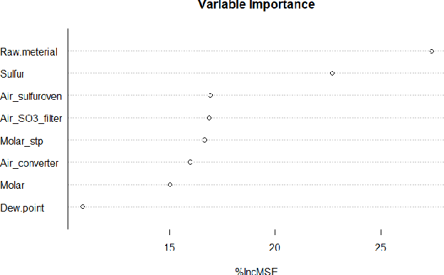 Figure 4 for Towards the Automation of a Chemical Sulphonation Process with Machine Learning