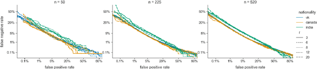 Figure 4 for Design Guidelines for Inclusive Speaker Verification Evaluation Datasets