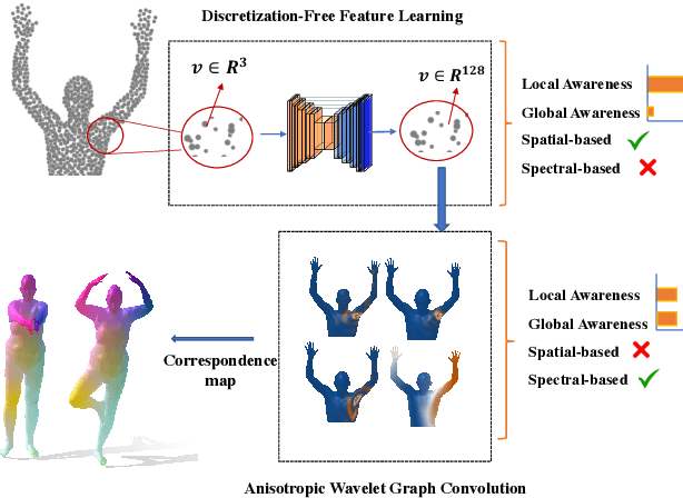 Figure 1 for Anisotropic Multi-Scale Graph Convolutional Network for Dense Shape Correspondence
