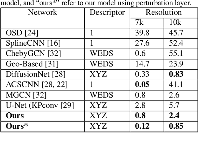 Figure 2 for Anisotropic Multi-Scale Graph Convolutional Network for Dense Shape Correspondence