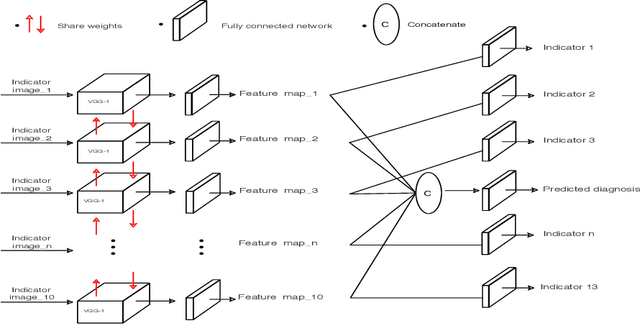 Figure 3 for Ultrasound Liver Fibrosis Diagnosis using Multi-indicator guided Deep Neural Networks