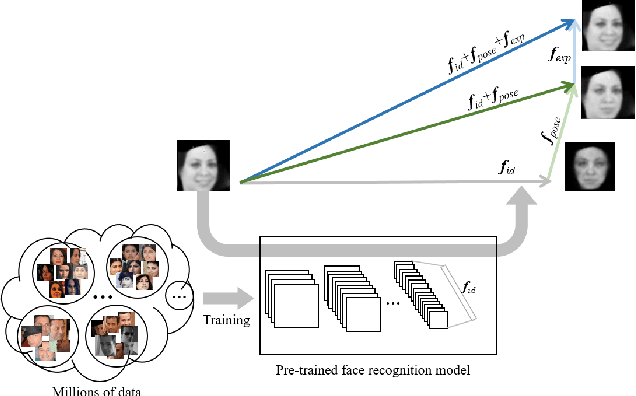 Figure 1 for Disentangling Identity and Pose for Facial Expression Recognition