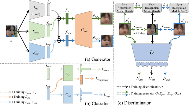 Figure 3 for Disentangling Identity and Pose for Facial Expression Recognition