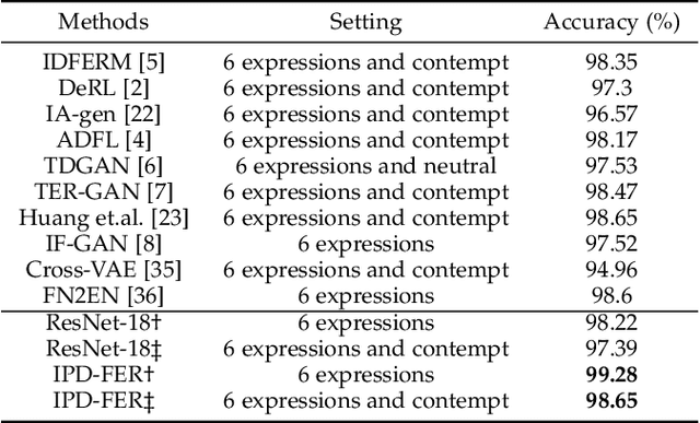 Figure 4 for Disentangling Identity and Pose for Facial Expression Recognition