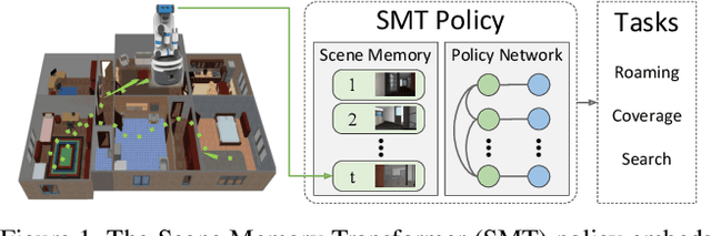 Figure 1 for Scene Memory Transformer for Embodied Agents in Long-Horizon Tasks