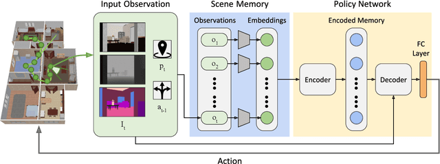 Figure 3 for Scene Memory Transformer for Embodied Agents in Long-Horizon Tasks