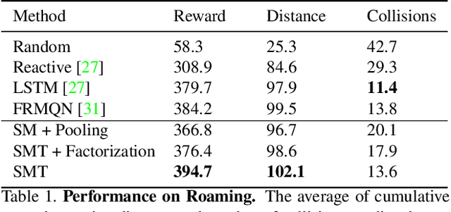 Figure 2 for Scene Memory Transformer for Embodied Agents in Long-Horizon Tasks