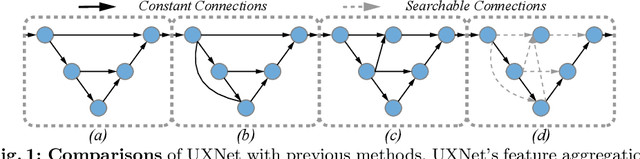 Figure 1 for UXNet: Searching Multi-level Feature Aggregation for 3D Medical Image Segmentation