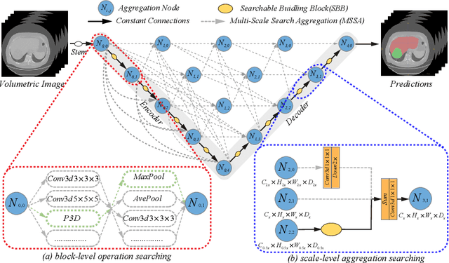 Figure 4 for UXNet: Searching Multi-level Feature Aggregation for 3D Medical Image Segmentation