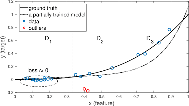 Figure 2 for Variation-Incentive Loss Re-weighting for Regression Analysis on Biased Data