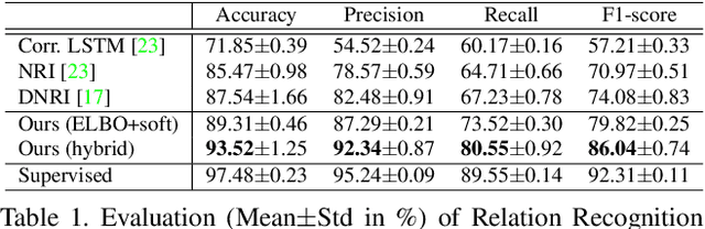 Figure 2 for RAIN: Reinforced Hybrid Attention Inference Network for Motion Forecasting