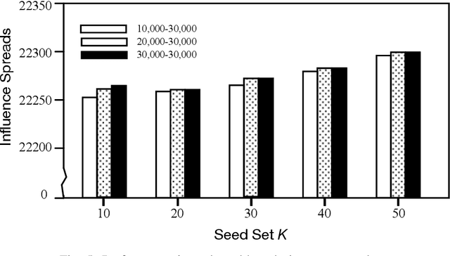 Figure 4 for DISCO: Influence Maximization Meets Network Embedding and Deep Learning