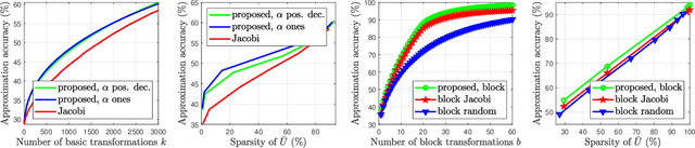 Figure 1 for An iterative Jacobi-like algorithm to compute a few sparse eigenvalue-eigenvector pairs