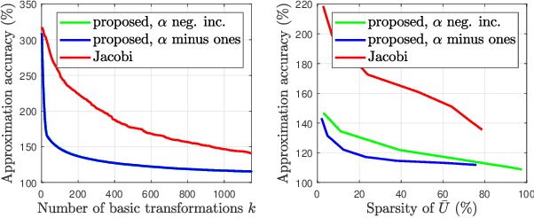 Figure 2 for An iterative Jacobi-like algorithm to compute a few sparse eigenvalue-eigenvector pairs