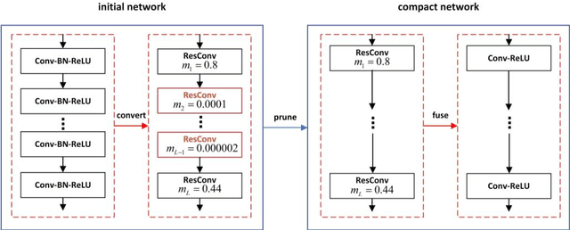 Figure 1 for Layer Pruning via Fusible Residual Convolutional Block for Deep Neural Networks