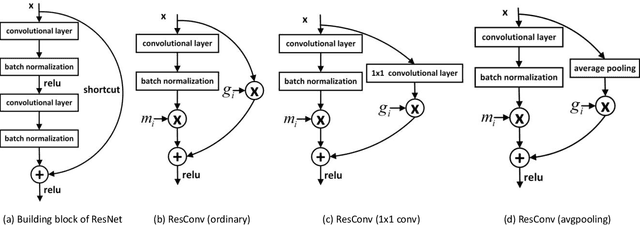 Figure 3 for Layer Pruning via Fusible Residual Convolutional Block for Deep Neural Networks