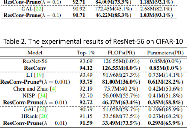 Figure 4 for Layer Pruning via Fusible Residual Convolutional Block for Deep Neural Networks