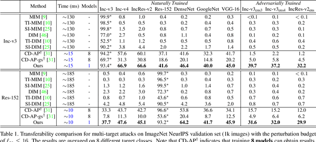 Figure 2 for Boosting Transferability of Targeted Adversarial Examples via Hierarchical Generative Networks