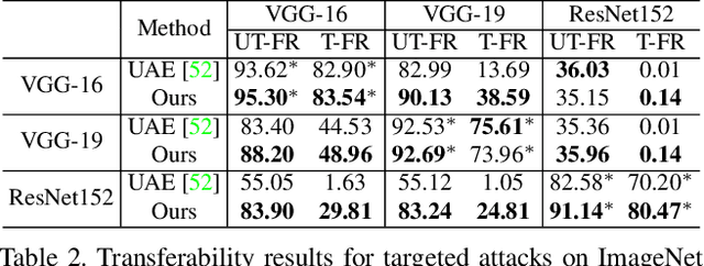 Figure 4 for Boosting Transferability of Targeted Adversarial Examples via Hierarchical Generative Networks