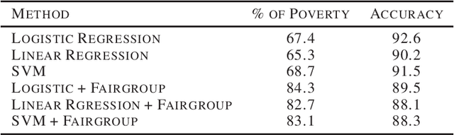 Figure 2 for Achieving Fairness in Determining Medicaid Eligibility through Fairgroup Construction
