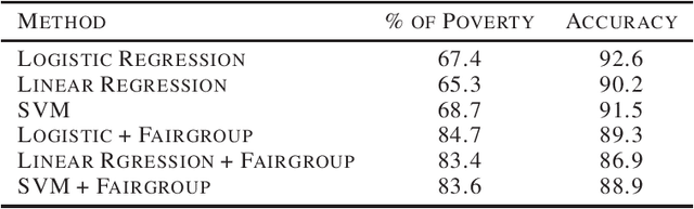 Figure 3 for Achieving Fairness in Determining Medicaid Eligibility through Fairgroup Construction