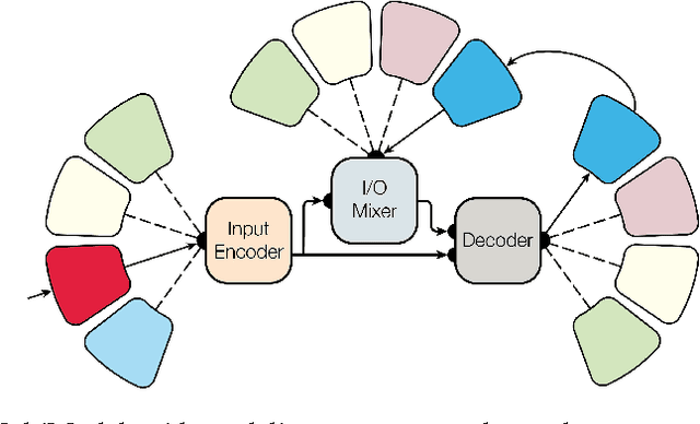 Figure 3 for One Model To Learn Them All