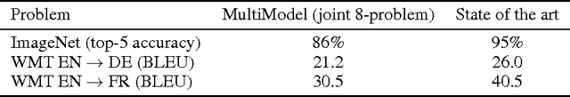 Figure 2 for One Model To Learn Them All