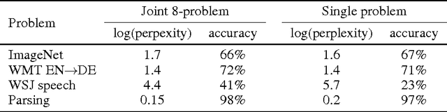Figure 4 for One Model To Learn Them All