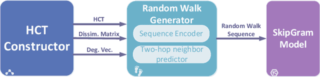 Figure 1 for FedWalk: Communication Efficient Federated Unsupervised Node Embedding with Differential Privacy