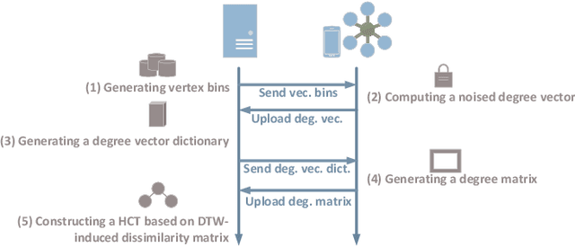 Figure 3 for FedWalk: Communication Efficient Federated Unsupervised Node Embedding with Differential Privacy