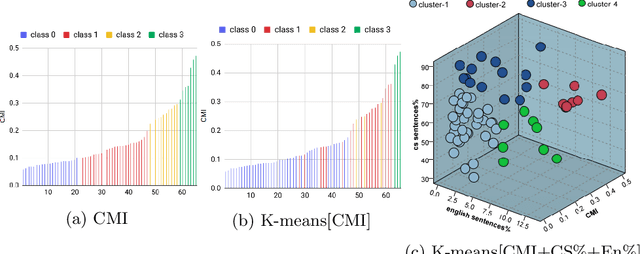 Figure 4 for The Who in Code-Switching: A Case Study for Predicting Egyptian Arabic-English Code-Switching Levels based on Character Profiles