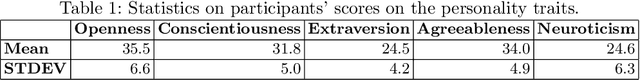 Figure 2 for The Who in Code-Switching: A Case Study for Predicting Egyptian Arabic-English Code-Switching Levels based on Character Profiles