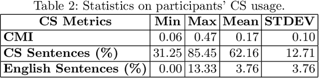 Figure 3 for The Who in Code-Switching: A Case Study for Predicting Egyptian Arabic-English Code-Switching Levels based on Character Profiles