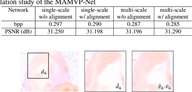 Figure 4 for M-LVC: Multiple Frames Prediction for Learned Video Compression