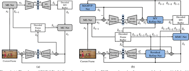 Figure 1 for M-LVC: Multiple Frames Prediction for Learned Video Compression