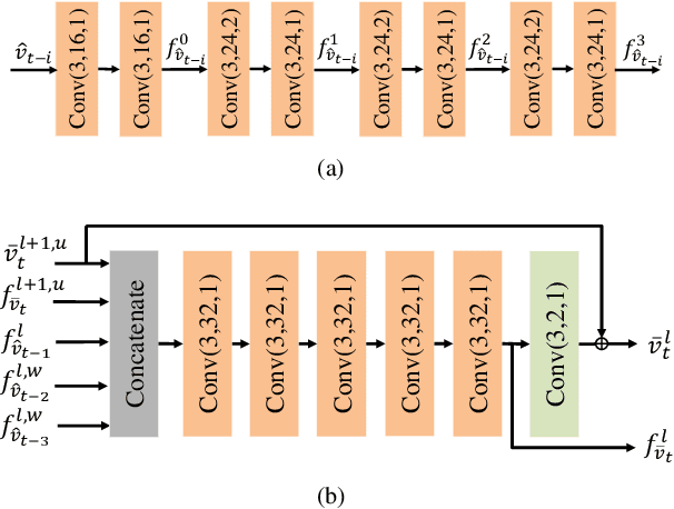 Figure 3 for M-LVC: Multiple Frames Prediction for Learned Video Compression