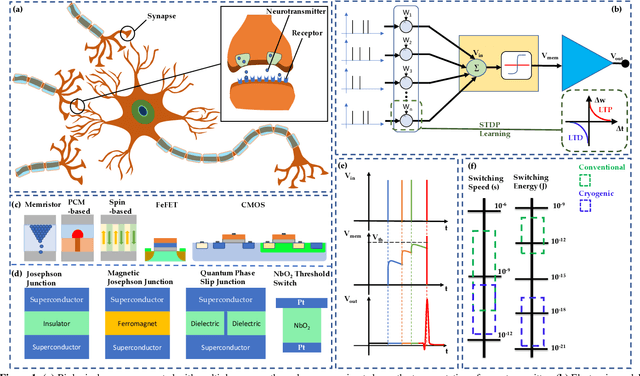 Figure 1 for Cryogenic Neuromorphic Hardware