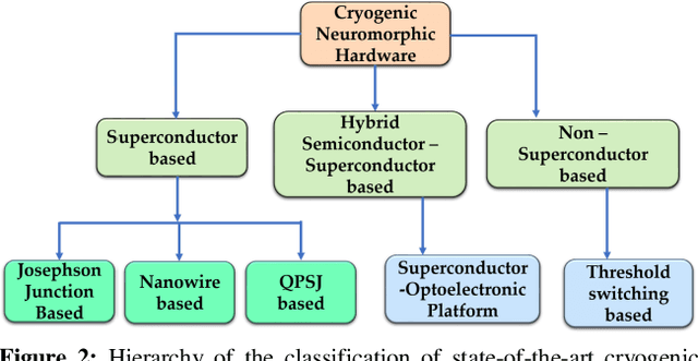 Figure 3 for Cryogenic Neuromorphic Hardware