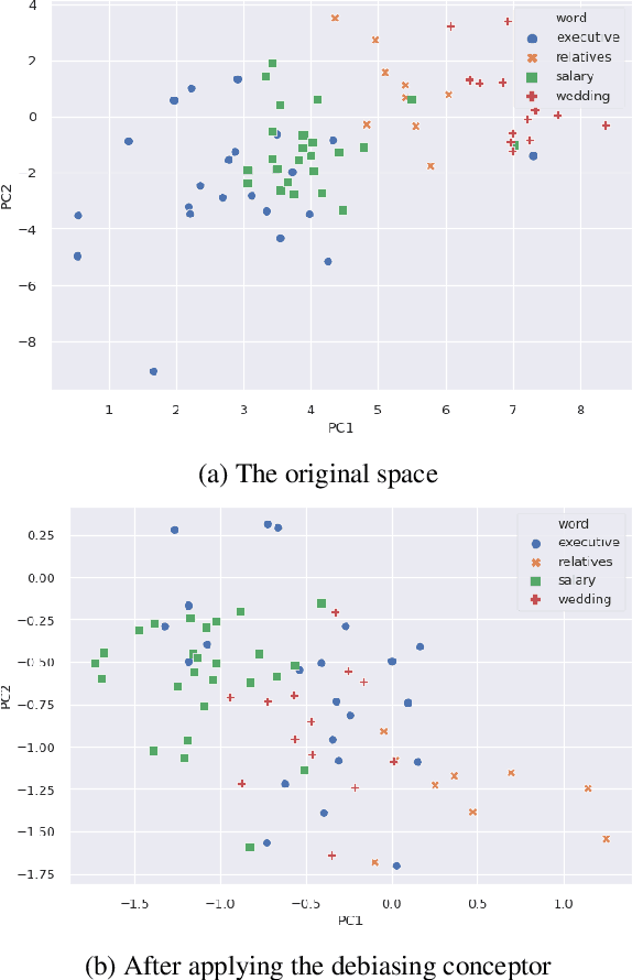 Figure 1 for Conceptor Debiasing of Word Representations Evaluated on WEAT