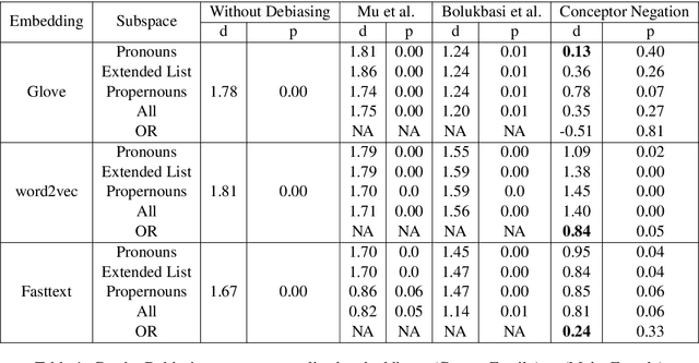 Figure 2 for Conceptor Debiasing of Word Representations Evaluated on WEAT