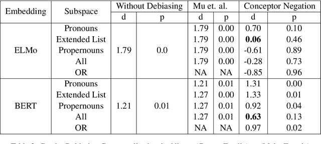 Figure 3 for Conceptor Debiasing of Word Representations Evaluated on WEAT