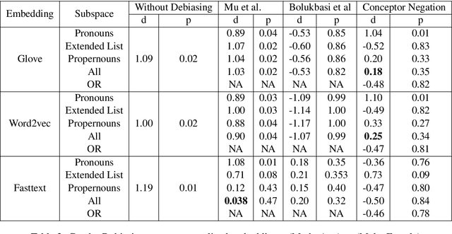 Figure 4 for Conceptor Debiasing of Word Representations Evaluated on WEAT
